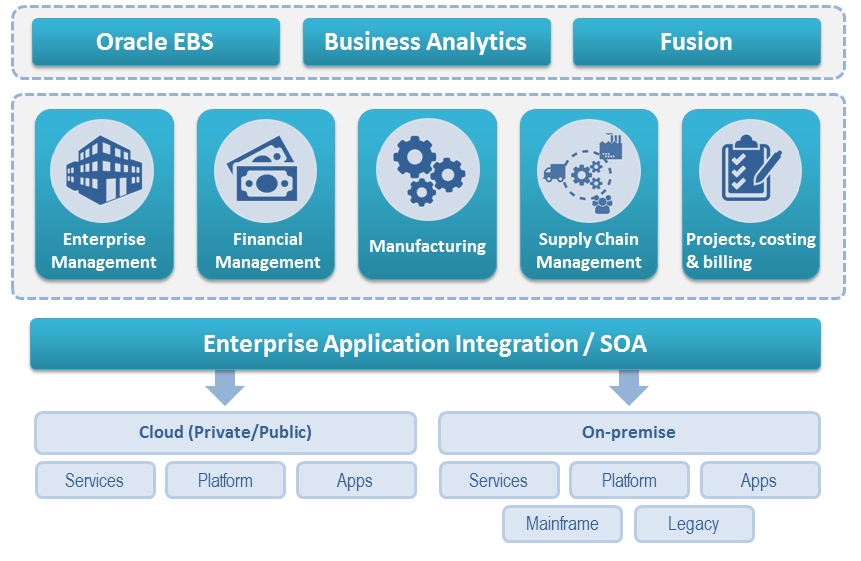 Oracle EBS Services